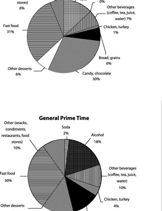 alt text: Comparison chart of food commercials aired during Black prime time and general prime time television programming, highlighting differences in advertising for various food categories.