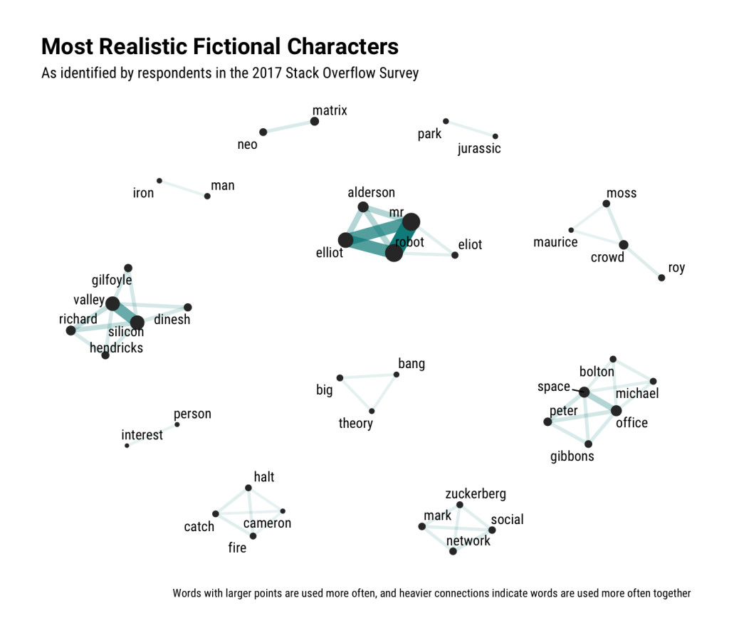 Word cloud of survey responses