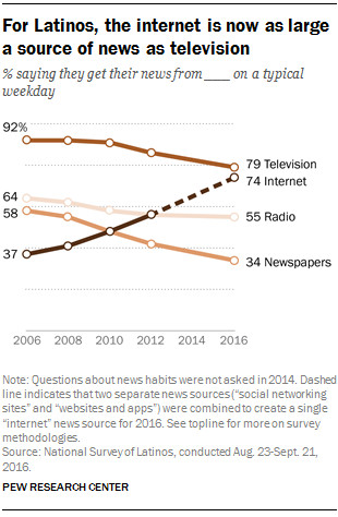 U.S. Latino News Source Trends 2006-2016