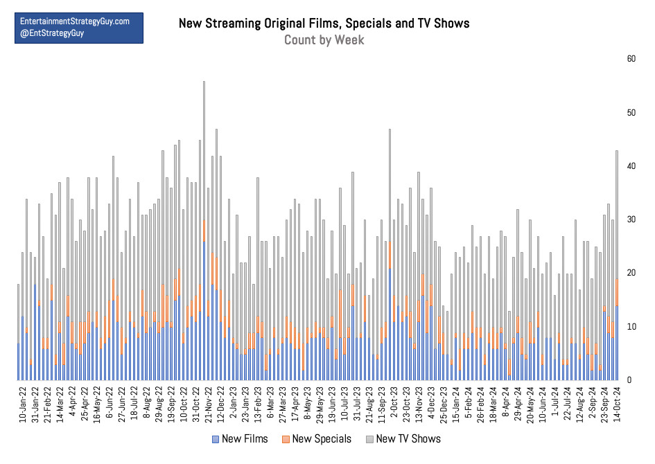 Graph showing the number of new shows released over time, indicating a recent surge in new content.