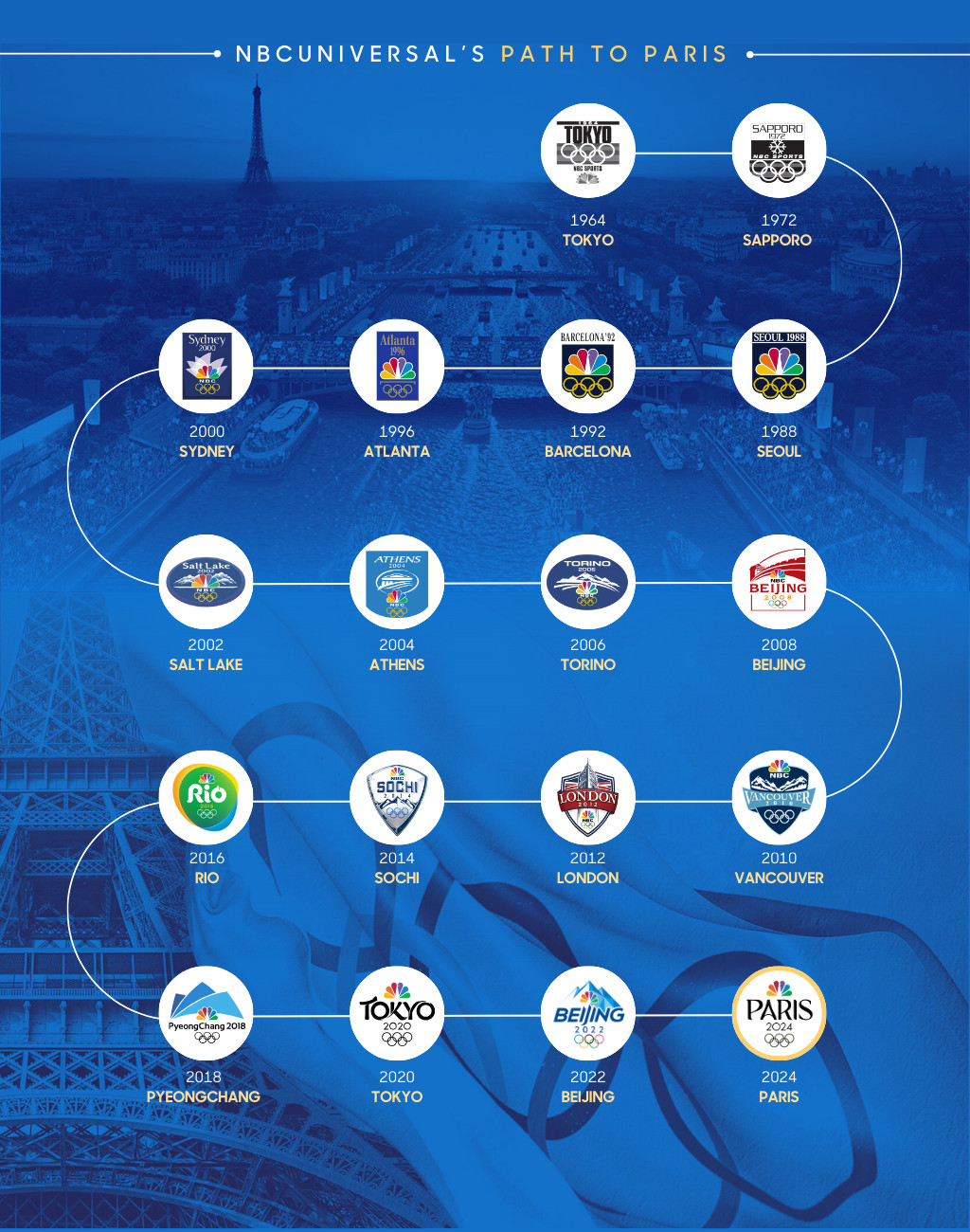 Timeline of NBC's Olympic Coverage