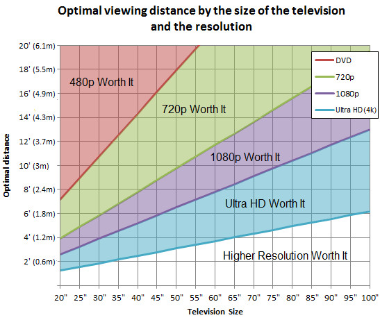 Optimal TV viewing distance by its size, for DVD, 720p, 1080p and Ultra HD resolutions.