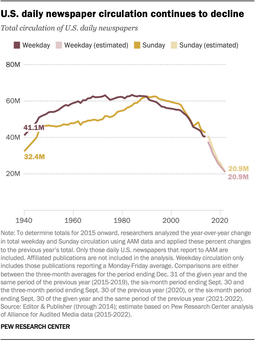 Line chart illustrating the decline in U.S. daily newspaper circulation, with both Sunday and weekday circulation falling below 21 million in 2022.