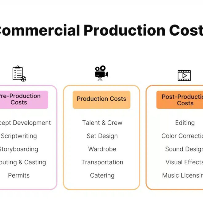 INFORGRAPHICS ABOUT COMMERCIAL PRODUCTION COST