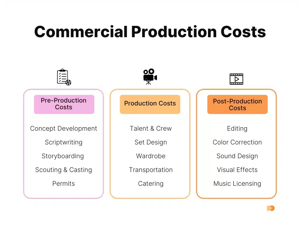 INFORGRAPHICS ABOUT COMMERCIAL PRODUCTION COST