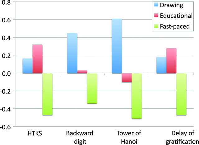 FIGURE 1. z scores for each task.