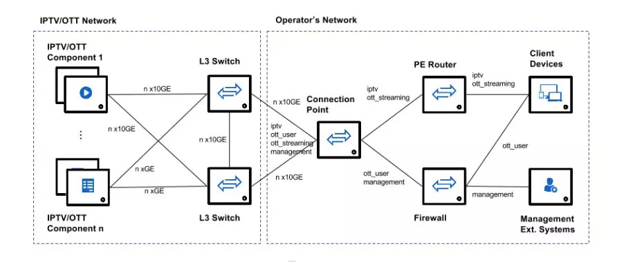 A diagram of IPTV network architecture, with IPTV core network on the left side and the operator