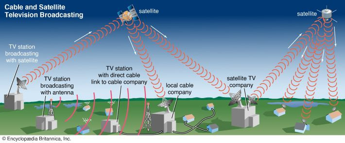 Television signals can be broadcast, or sent, through antennas, underground cables, or satellites.