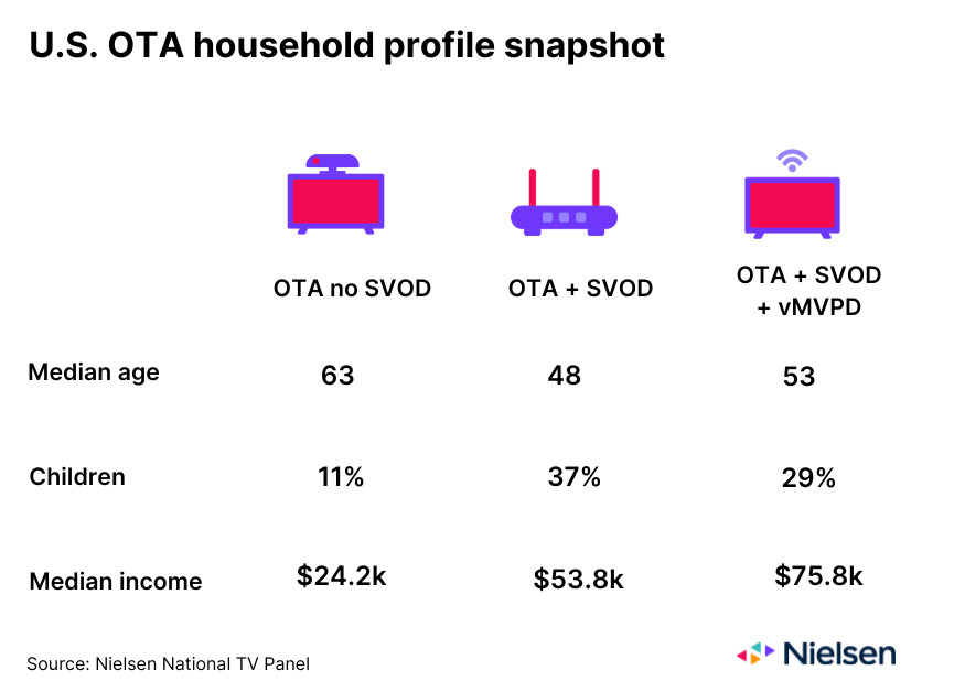 US TV households with monster television programming