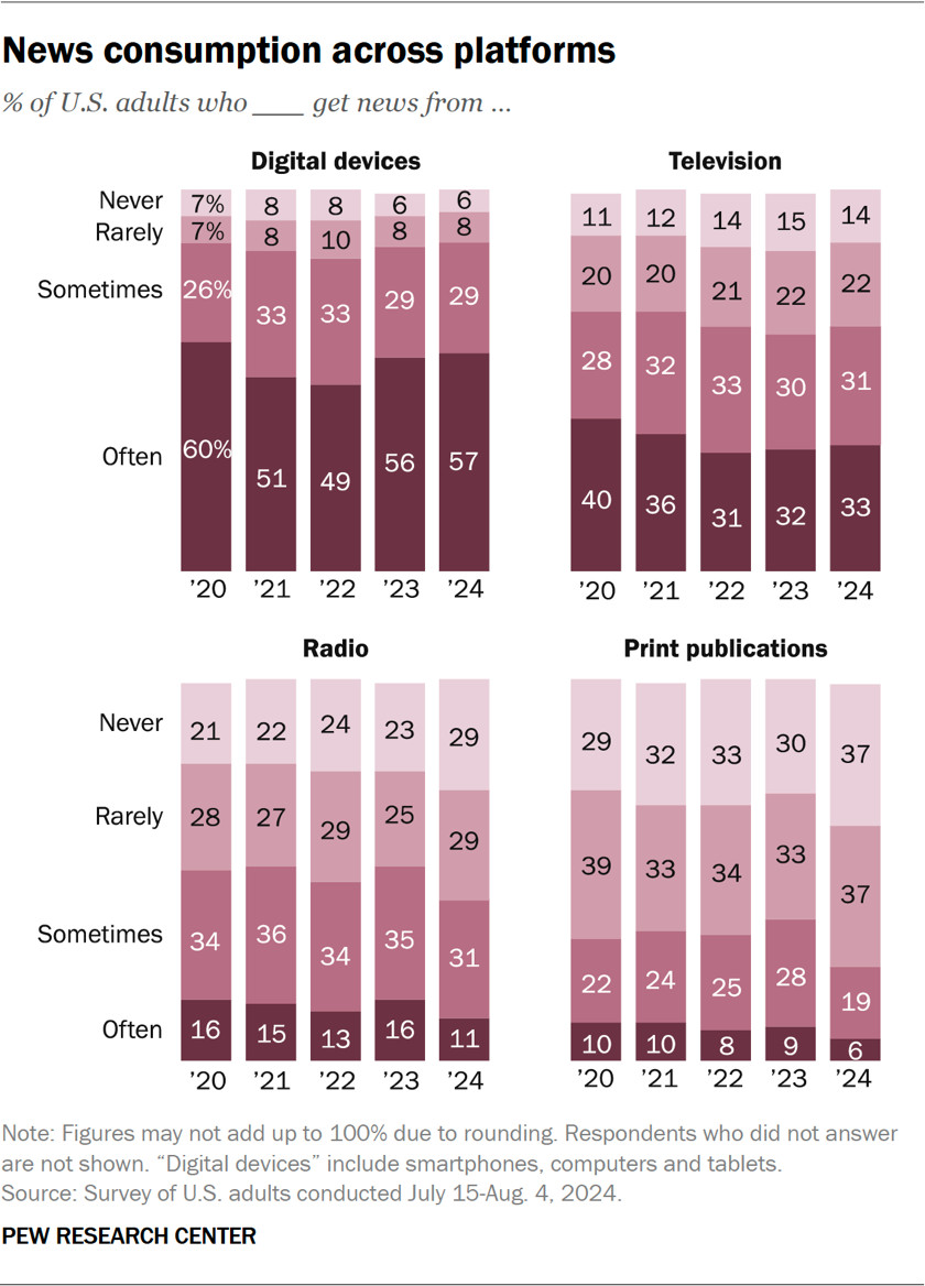 An infographic comparing news consumption across different platforms