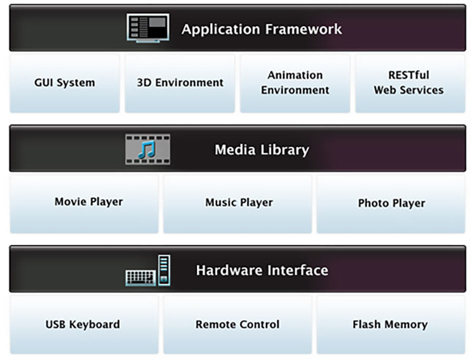 Panasonic VIERA Connect Development